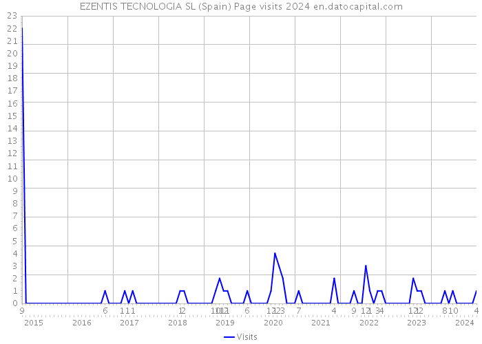 EZENTIS TECNOLOGIA SL (Spain) Page visits 2024 