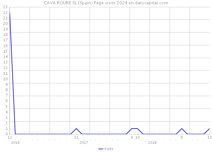 CAVA ROURE SL (Spain) Page visits 2024 