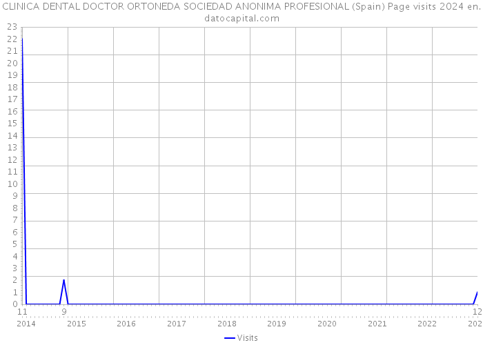 CLINICA DENTAL DOCTOR ORTONEDA SOCIEDAD ANONIMA PROFESIONAL (Spain) Page visits 2024 