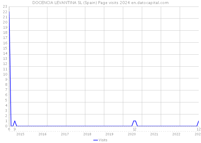 DOCENCIA LEVANTINA SL (Spain) Page visits 2024 