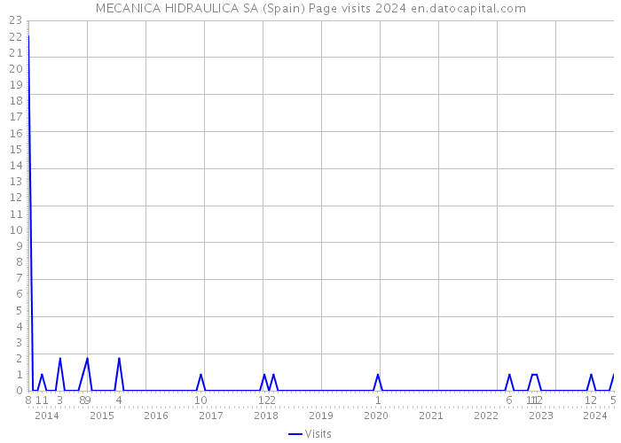 MECANICA HIDRAULICA SA (Spain) Page visits 2024 