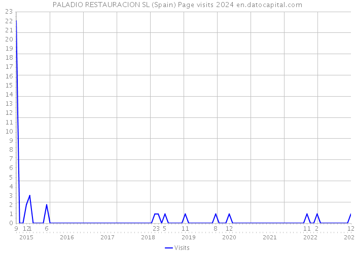 PALADIO RESTAURACION SL (Spain) Page visits 2024 