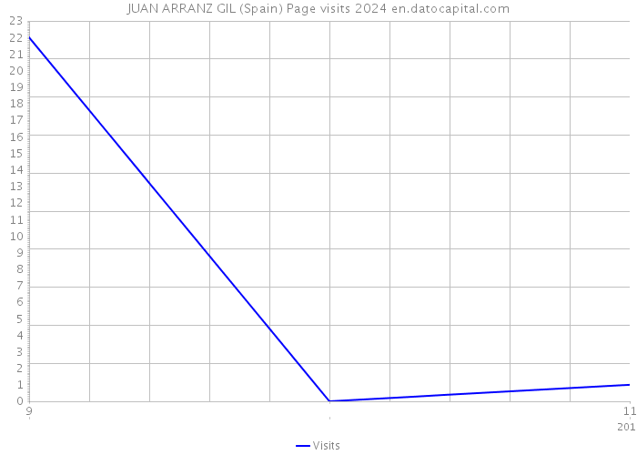 JUAN ARRANZ GIL (Spain) Page visits 2024 