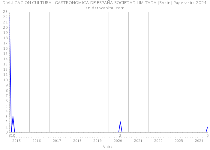 DIVULGACION CULTURAL GASTRONOMICA DE ESPAÑA SOCIEDAD LIMITADA (Spain) Page visits 2024 