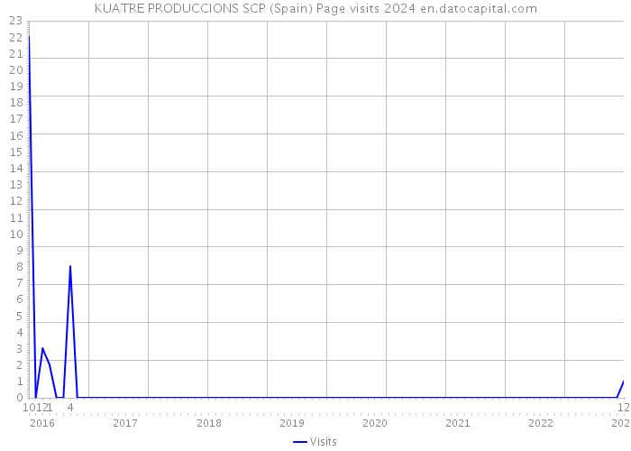 KUATRE PRODUCCIONS SCP (Spain) Page visits 2024 