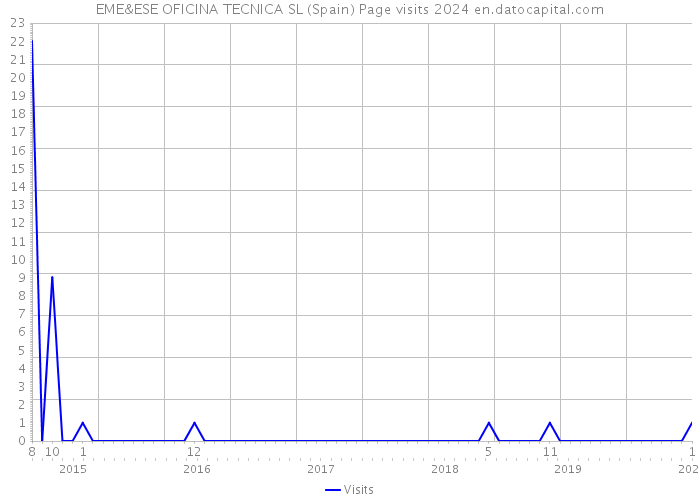 EME&ESE OFICINA TECNICA SL (Spain) Page visits 2024 