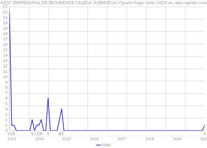 ASOC EMPRESARIAL DE SEGURIDADE GALEGA (ASEMSEGA) (Spain) Page visits 2024 