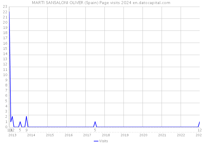MARTI SANSALONI OLIVER (Spain) Page visits 2024 