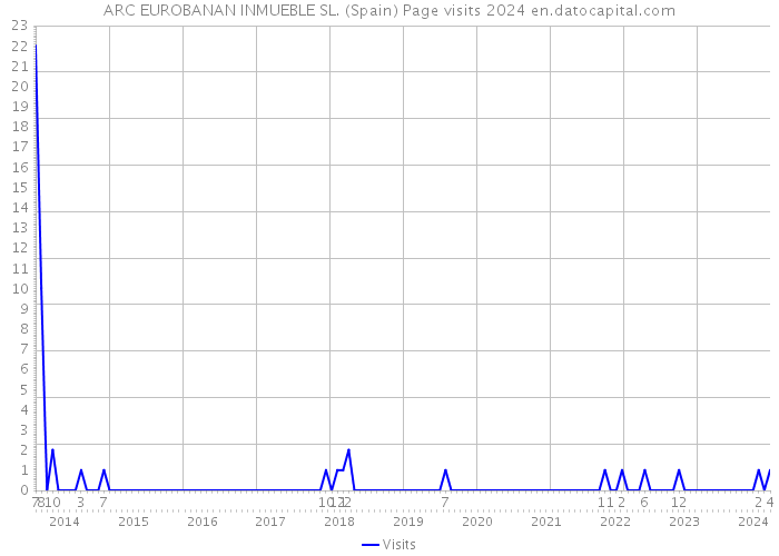 ARC EUROBANAN INMUEBLE SL. (Spain) Page visits 2024 