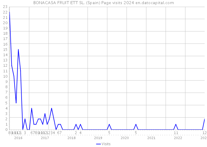 BONACASA FRUIT ETT SL. (Spain) Page visits 2024 