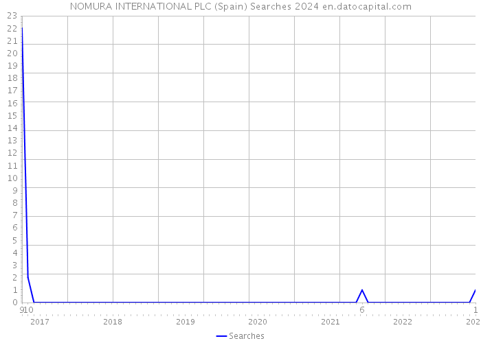 NOMURA INTERNATIONAL PLC (Spain) Searches 2024 