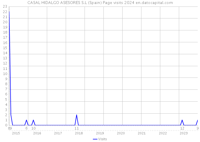 CASAL HIDALGO ASESORES S.L (Spain) Page visits 2024 