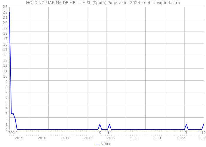 HOLDING MARINA DE MELILLA SL (Spain) Page visits 2024 