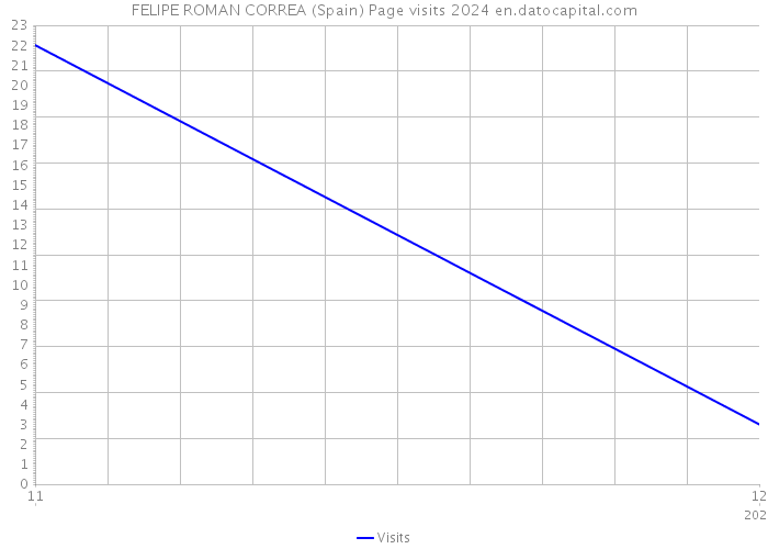 FELIPE ROMAN CORREA (Spain) Page visits 2024 