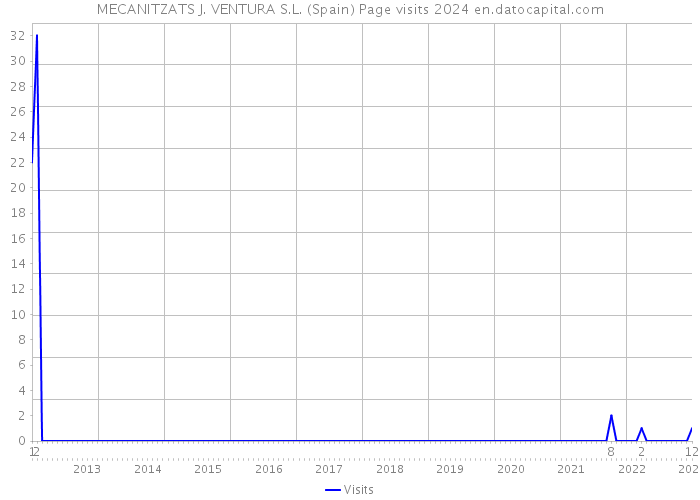 MECANITZATS J. VENTURA S.L. (Spain) Page visits 2024 