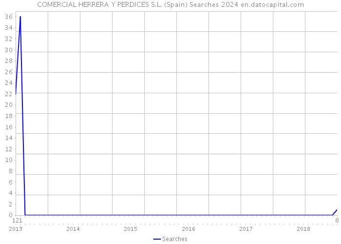 COMERCIAL HERRERA Y PERDICES S.L. (Spain) Searches 2024 