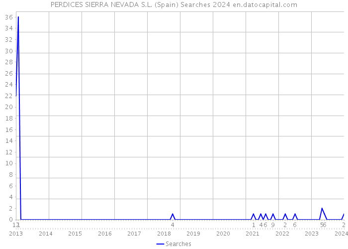 PERDICES SIERRA NEVADA S.L. (Spain) Searches 2024 