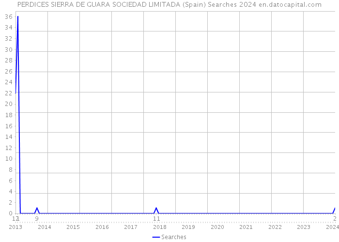 PERDICES SIERRA DE GUARA SOCIEDAD LIMITADA (Spain) Searches 2024 