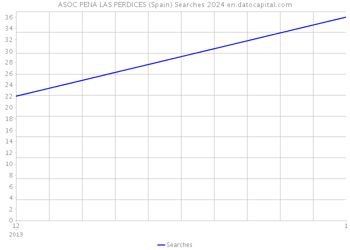 ASOC PENA LAS PERDICES (Spain) Searches 2024 