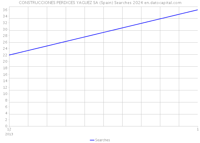 CONSTRUCCIONES PERDICES YAGUEZ SA (Spain) Searches 2024 