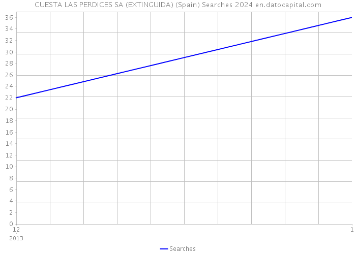 CUESTA LAS PERDICES SA (EXTINGUIDA) (Spain) Searches 2024 