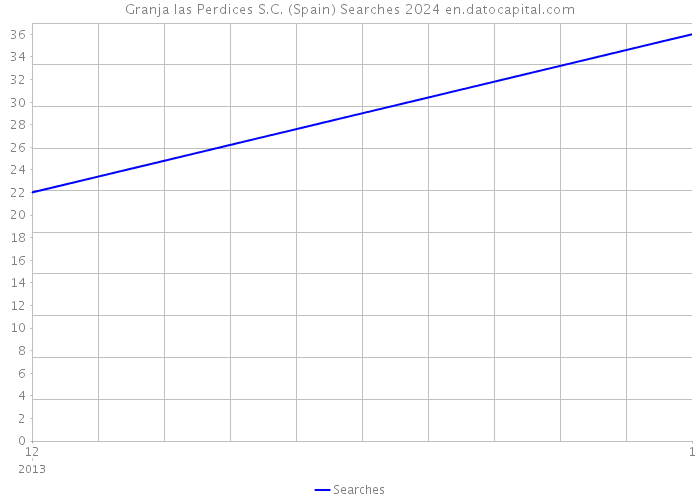 Granja las Perdices S.C. (Spain) Searches 2024 