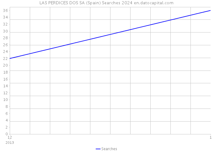 LAS PERDICES DOS SA (Spain) Searches 2024 