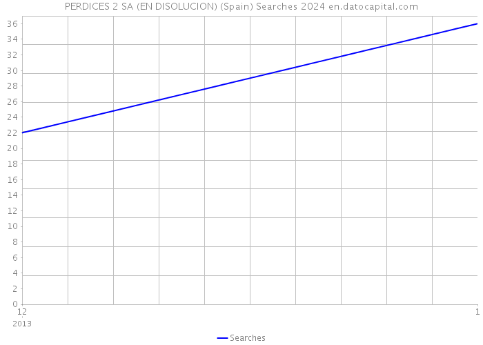 PERDICES 2 SA (EN DISOLUCION) (Spain) Searches 2024 