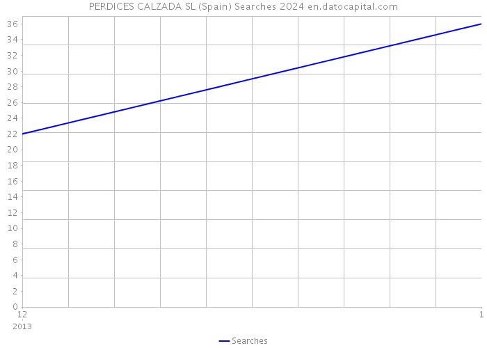 PERDICES CALZADA SL (Spain) Searches 2024 