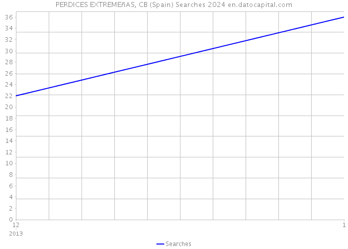 PERDICES EXTREMEñAS, CB (Spain) Searches 2024 