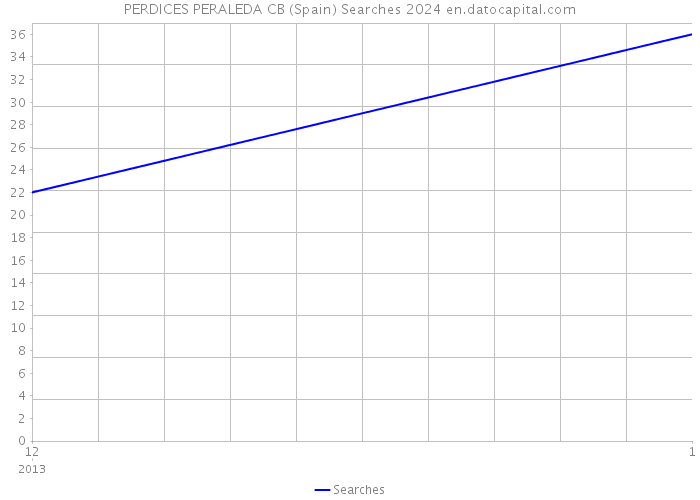 PERDICES PERALEDA CB (Spain) Searches 2024 