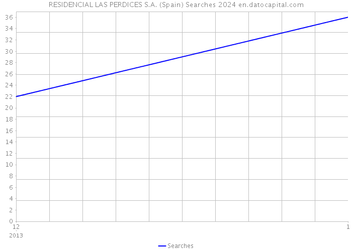 RESIDENCIAL LAS PERDICES S.A. (Spain) Searches 2024 