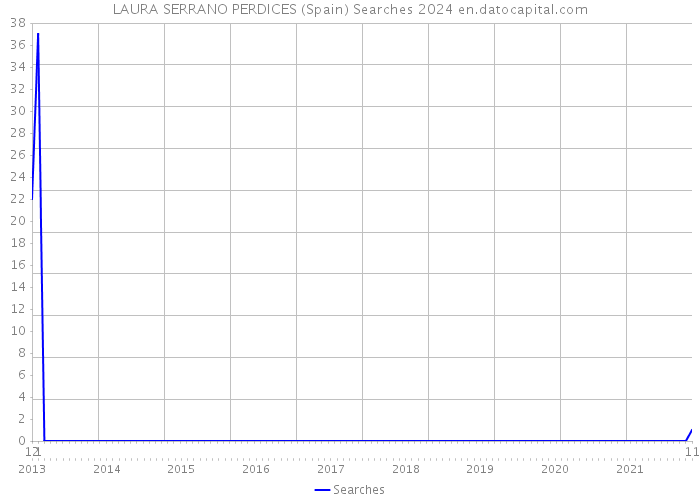 LAURA SERRANO PERDICES (Spain) Searches 2024 