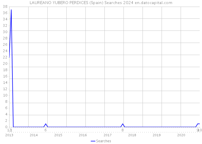 LAUREANO YUBERO PERDICES (Spain) Searches 2024 