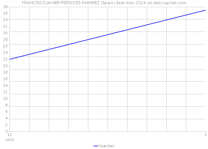 FRANCISCO JAVIER PERDICES RAMIREZ (Spain) Searches 2024 