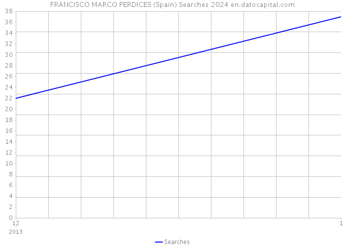 FRANCISCO MARCO PERDICES (Spain) Searches 2024 