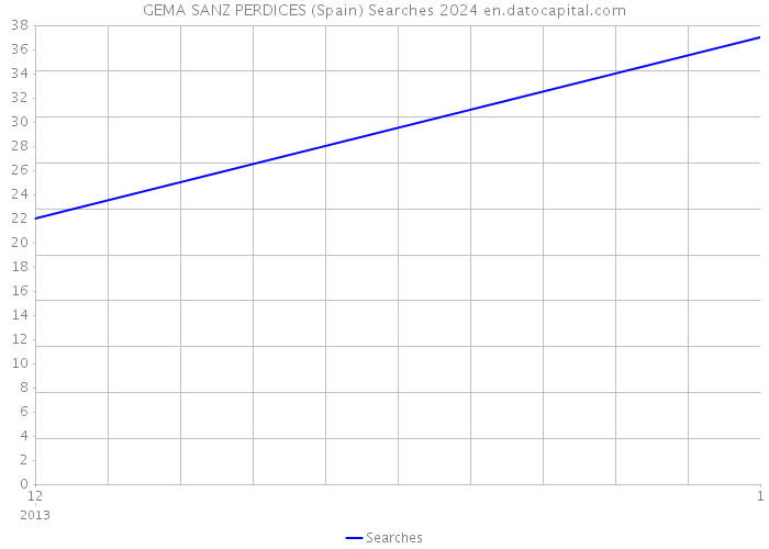 GEMA SANZ PERDICES (Spain) Searches 2024 