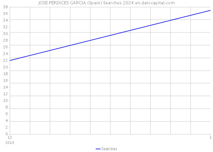 JOSE PERDICES GARCIA (Spain) Searches 2024 