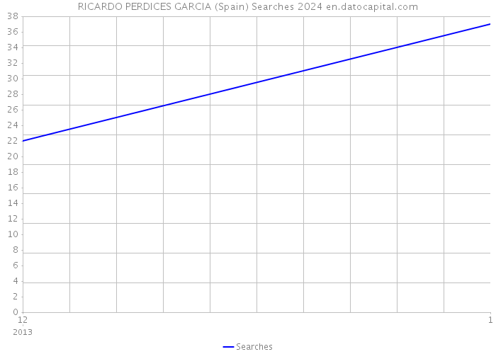 RICARDO PERDICES GARCIA (Spain) Searches 2024 
