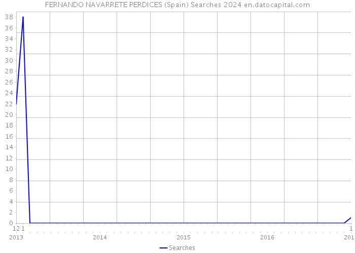 FERNANDO NAVARRETE PERDICES (Spain) Searches 2024 