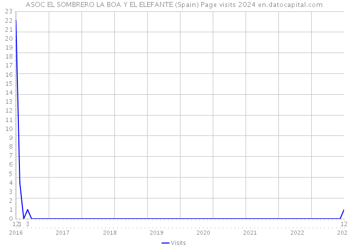ASOC EL SOMBRERO LA BOA Y EL ELEFANTE (Spain) Page visits 2024 