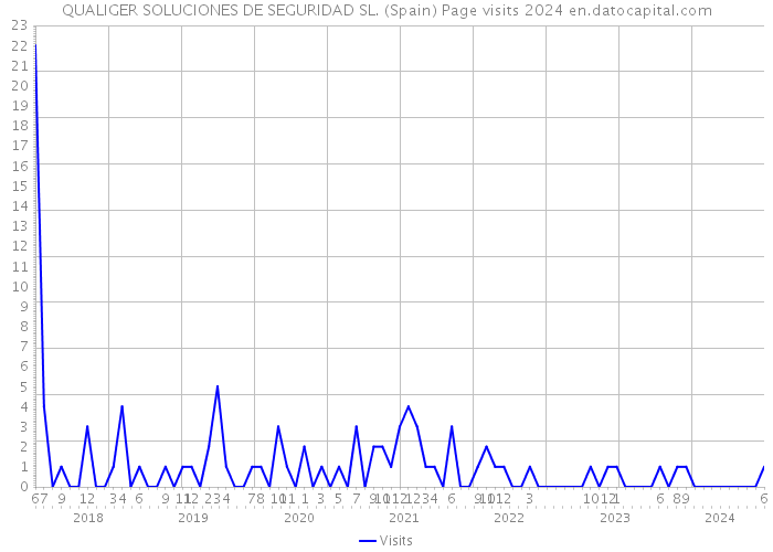 QUALIGER SOLUCIONES DE SEGURIDAD SL. (Spain) Page visits 2024 