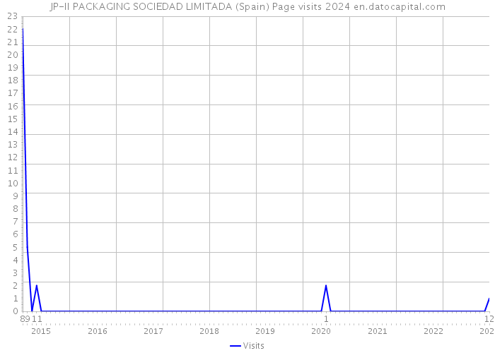 JP-II PACKAGING SOCIEDAD LIMITADA (Spain) Page visits 2024 