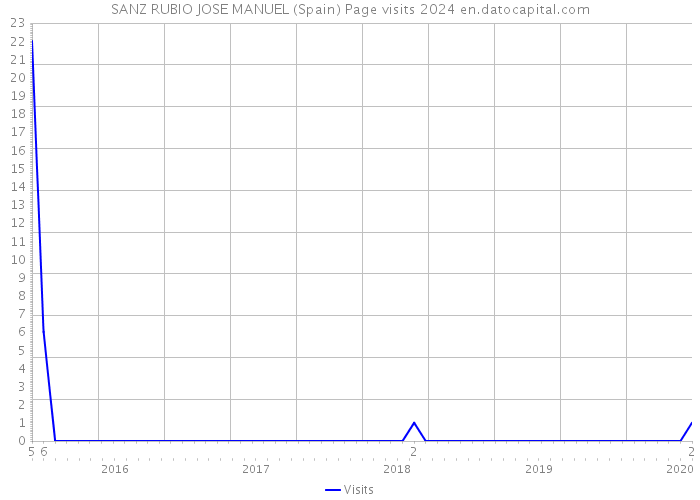 SANZ RUBIO JOSE MANUEL (Spain) Page visits 2024 