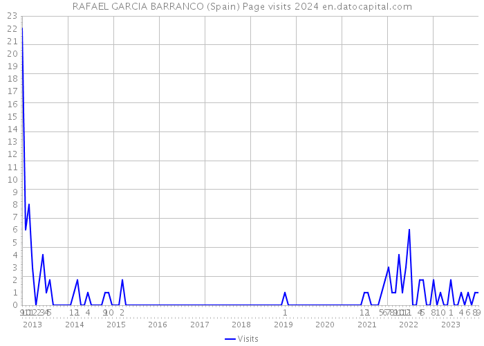 RAFAEL GARCIA BARRANCO (Spain) Page visits 2024 