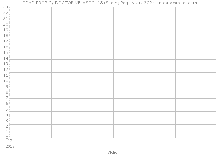 CDAD PROP C/ DOCTOR VELASCO, 18 (Spain) Page visits 2024 