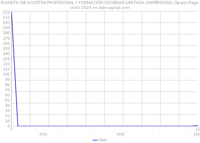 PLANETA-DE AGOSTINI PROFESIONAL Y FORMACIÓN SOCIEDAD LIMITADA UNIPERSONAL (Spain) Page visits 2024 