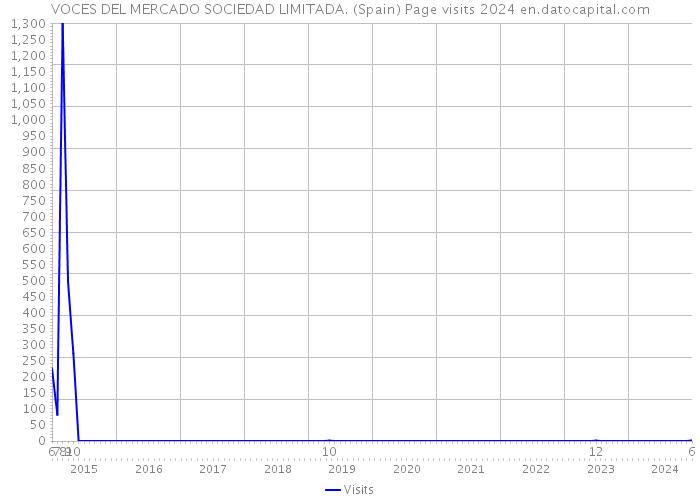 VOCES DEL MERCADO SOCIEDAD LIMITADA. (Spain) Page visits 2024 