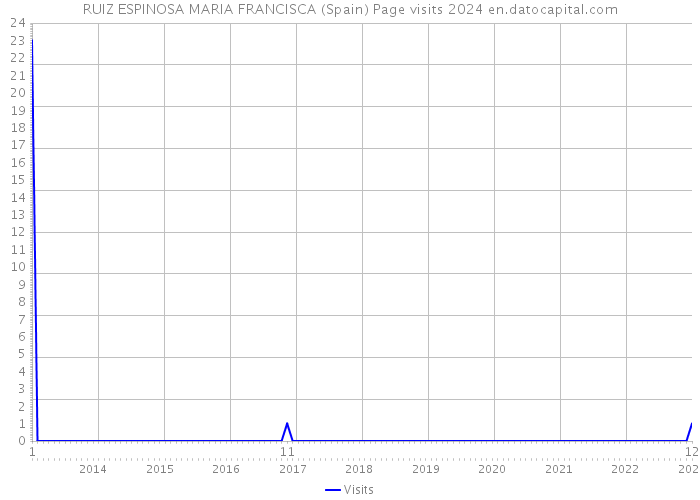 RUIZ ESPINOSA MARIA FRANCISCA (Spain) Page visits 2024 