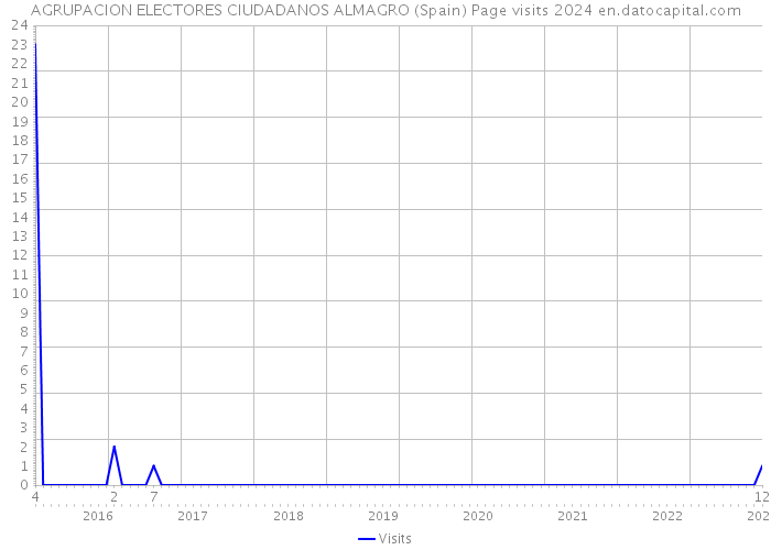 AGRUPACION ELECTORES CIUDADANOS ALMAGRO (Spain) Page visits 2024 